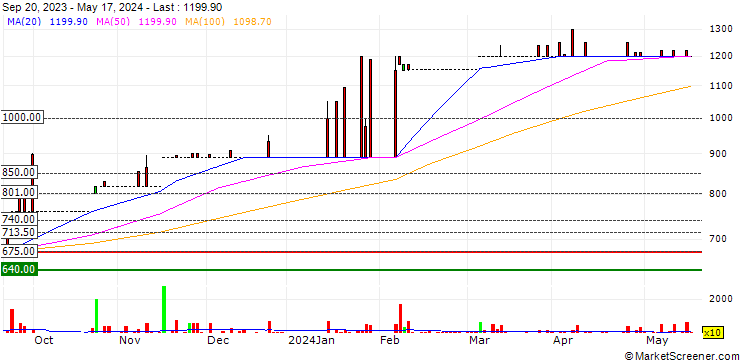 Chart Inversiones Tricahue S.A.