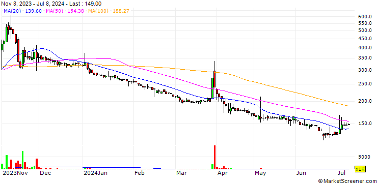 Chart PT Fortune Mate Indonesia Tbk