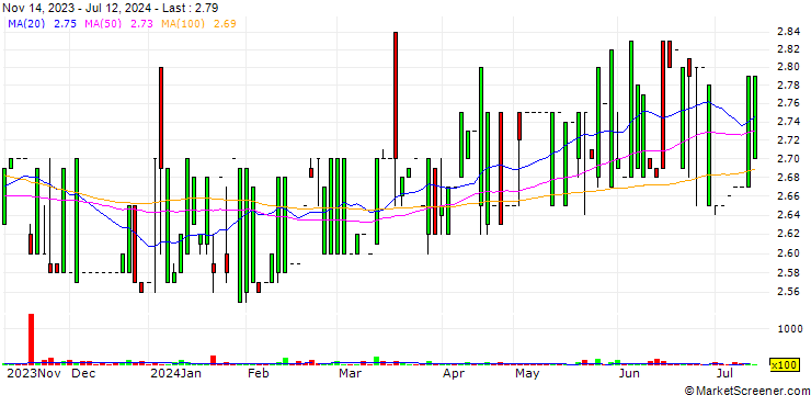Chart Khind Holdings