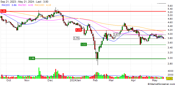 Chart Zhejiang Huamei Holding CO., LTD.