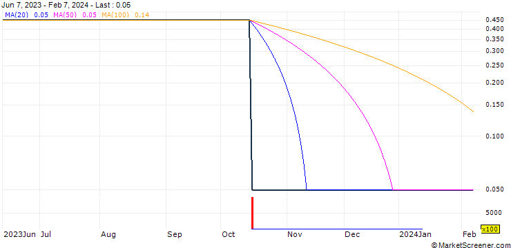 Chart Dhofar Poultry Company SAOG