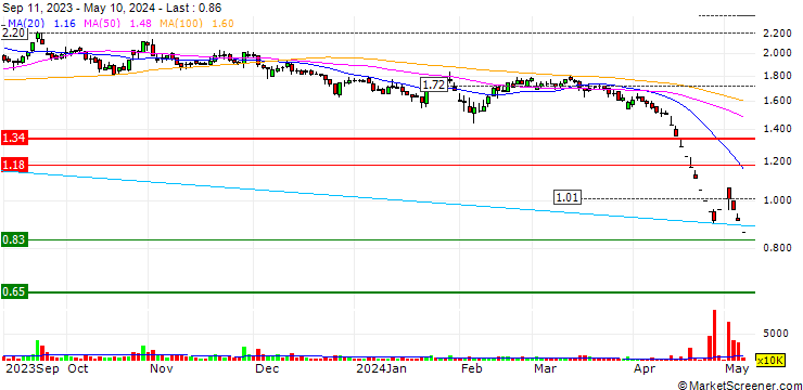 Chart Gosun Holding Co., Ltd.