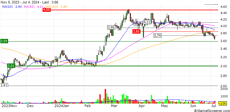 Chart Fitaihi Holding Group