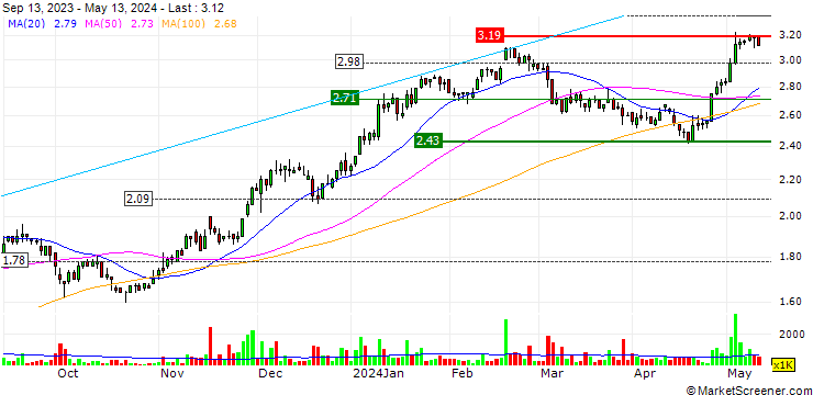 Chart Hume Cement Industries