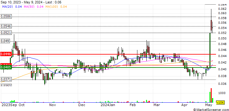 Chart Bayan Investment Holding Company (K.S.C) Public