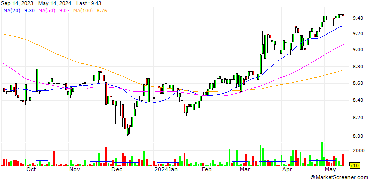 Chart Harrisons Holdings (Malaysia)