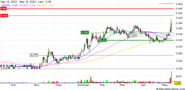 Chart P.A. Resources