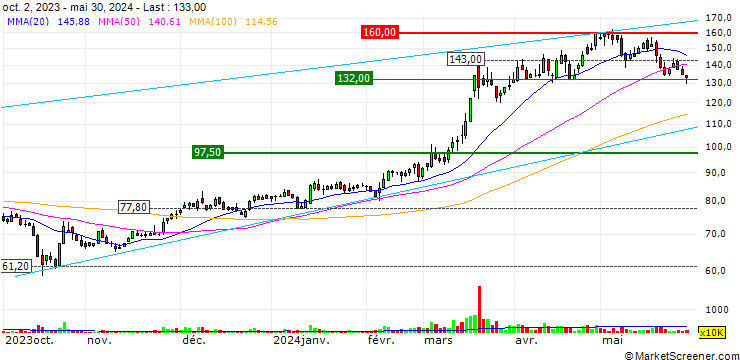 Chart Yao Sheng Electronic Co., Ltd.