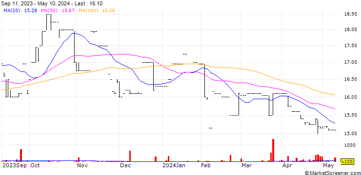 Chart Fincorp Investment Ltd.