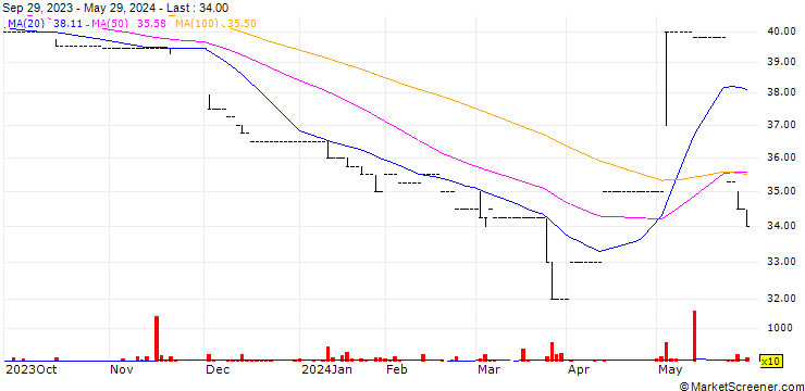 Chart PIM Limited