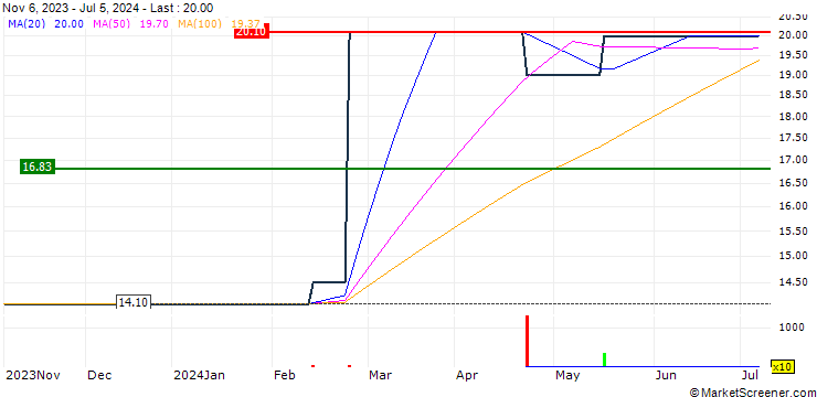 Chart Bayer S.A. (Peru)