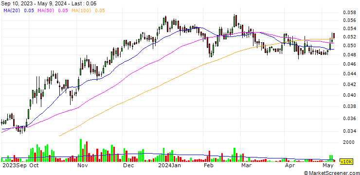 Chart Sokouk Holding Company K.S.C.P.