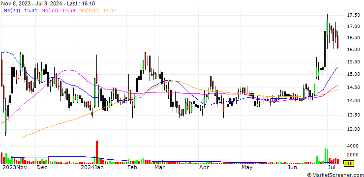 Chart Z-Com, Inc.