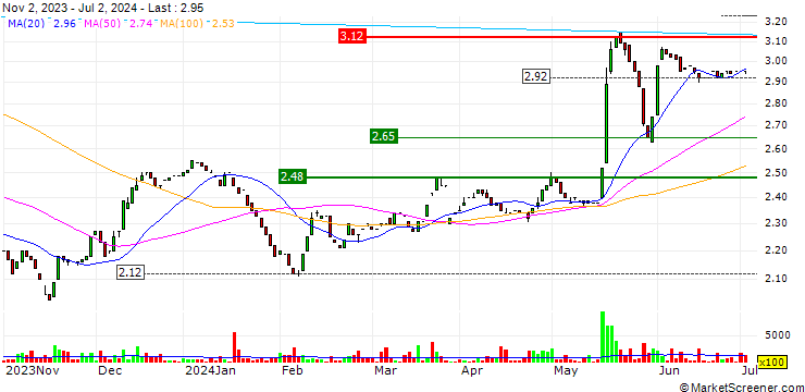 Chart Fonterra Co-operative Group Limited