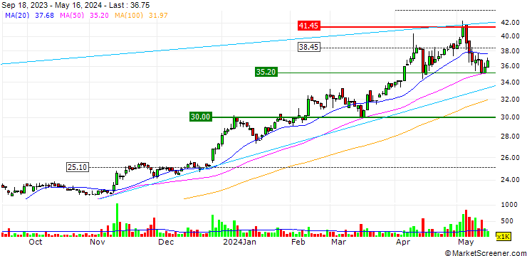 Chart Kunyue Development Co., Ltd.