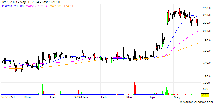 Chart Panchmahal Steel Limited