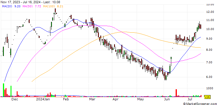 Chart Transgene Biotek Limited