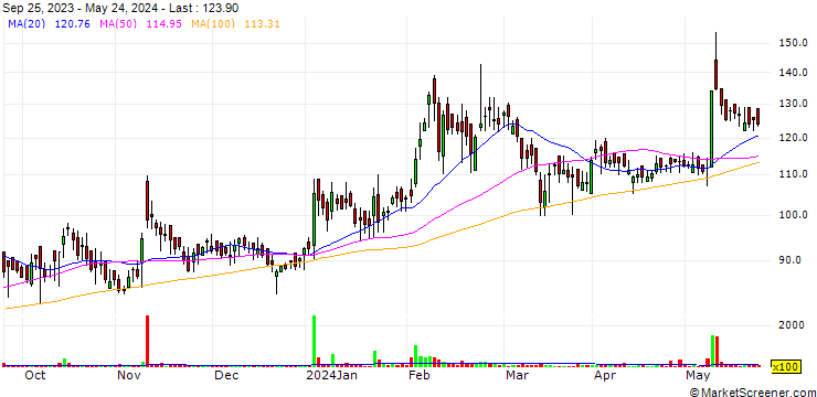 Chart ntc industries limited