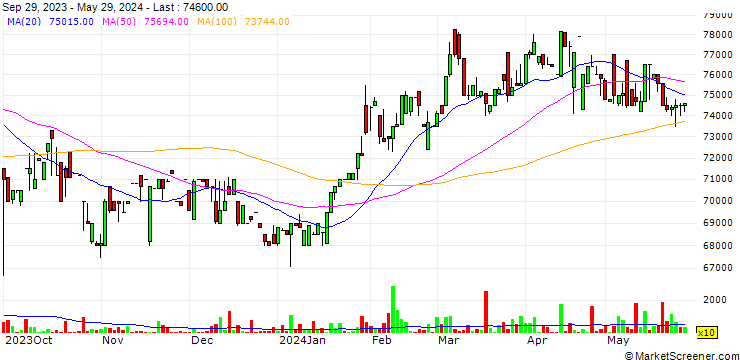 Chart Vietnam National Seed Group
