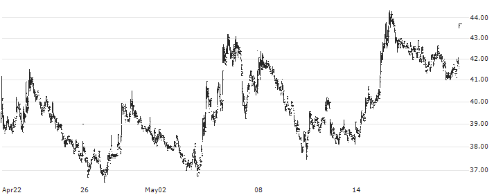 Centrum Capital Limited(CENTRUM) : Historical Chart (5-day)