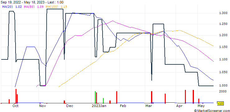 Chart MJC Investments Corporation