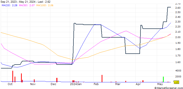 Chart F & J Prince Holdings Corporation