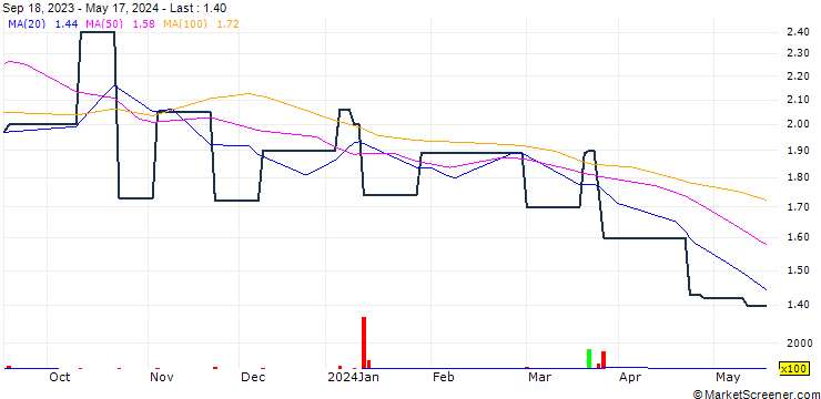 Chart Makati Finance Corporation