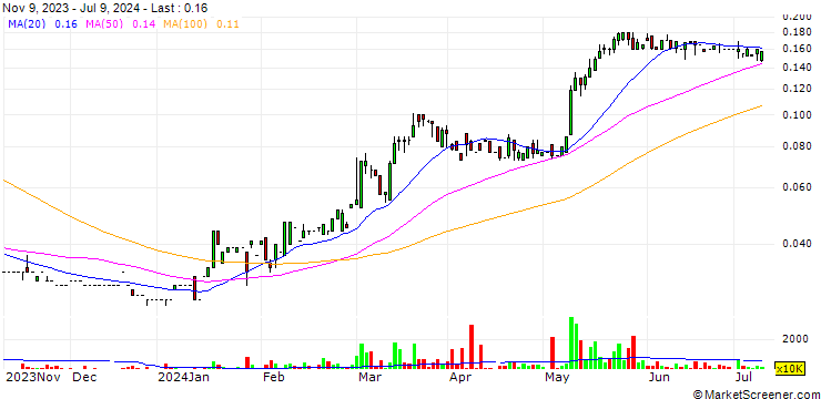 Chart GEOGRACE Resources Philippines, Inc.