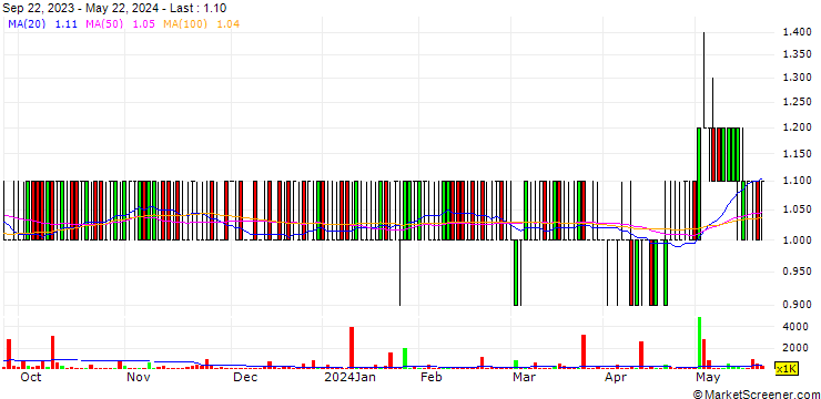 Chart Tess Agro PLC