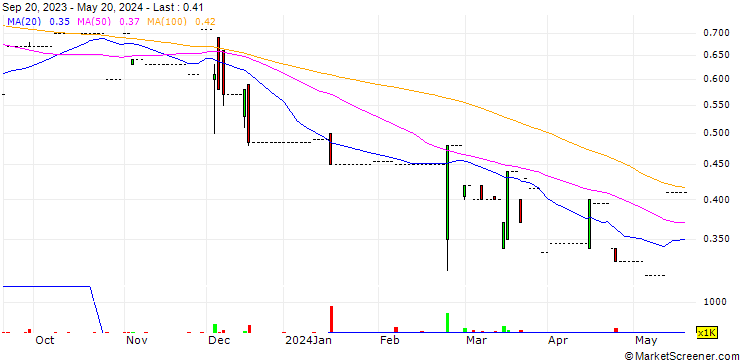 Chart I-Remit, Inc.