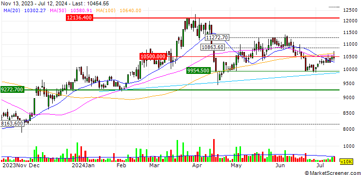 Chart Sao Mai Group Corporation