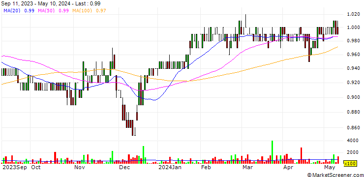 Chart Marlin Global Limited