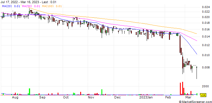 Chart Al-Salbookh Trading Company K.S.C.(Public)