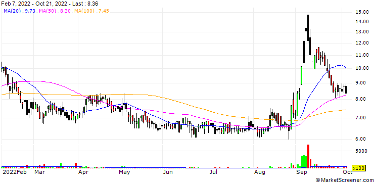 Chart Insilco Limited