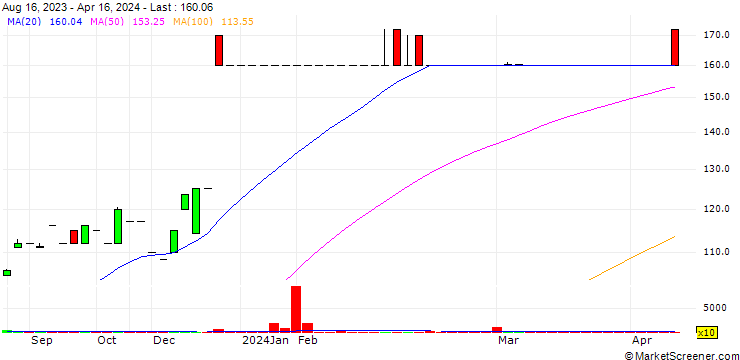 Chart Johnson & Phillips (Pakistan) Limited
