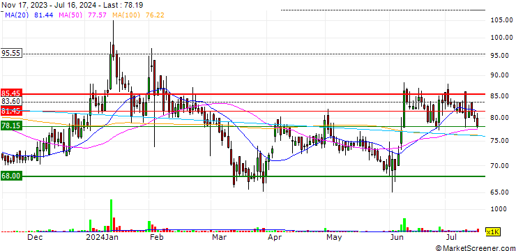 Chart The Waterbase Limited