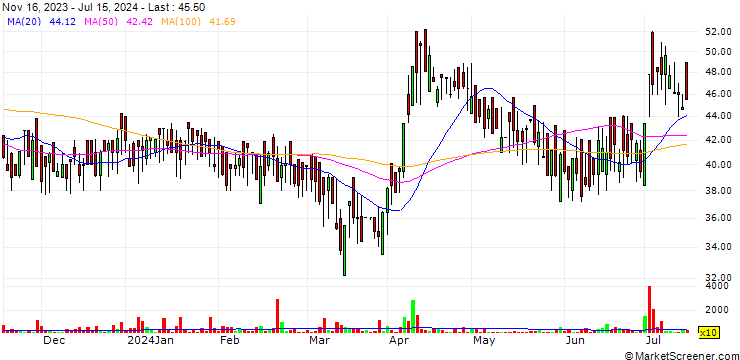 Chart Chrome Silicon Limited