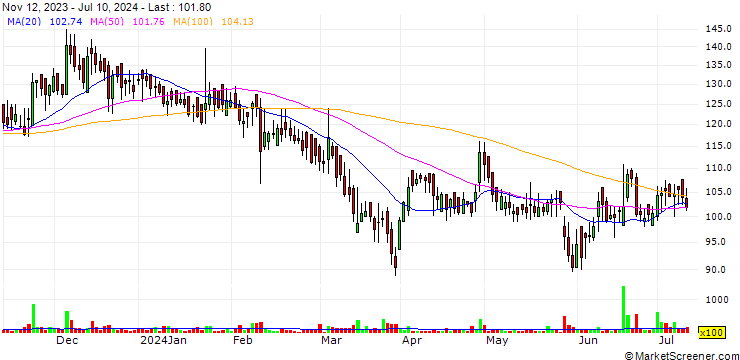 Chart Aimco Pesticides Limited