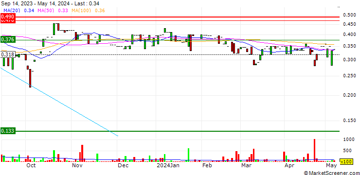 Chart Carbon Group S.A.