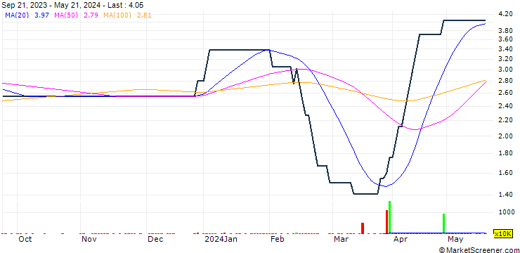 Chart Morison Industries Plc