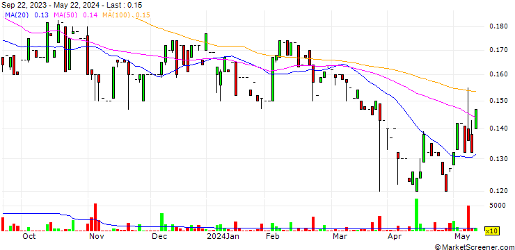Chart Astro S.A.