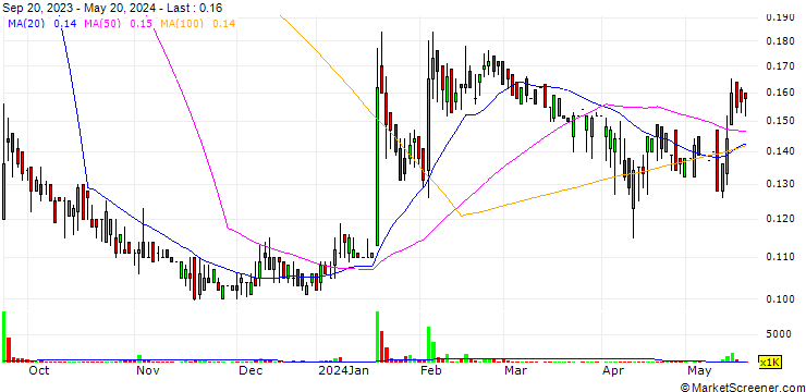 Chart Warba Capital Holding Company K.S.C.P.