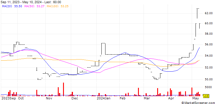 Chart Medine Limited