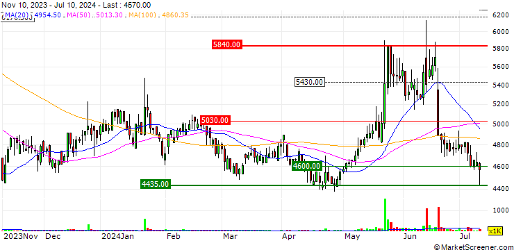 Chart CQV Co., Ltd.