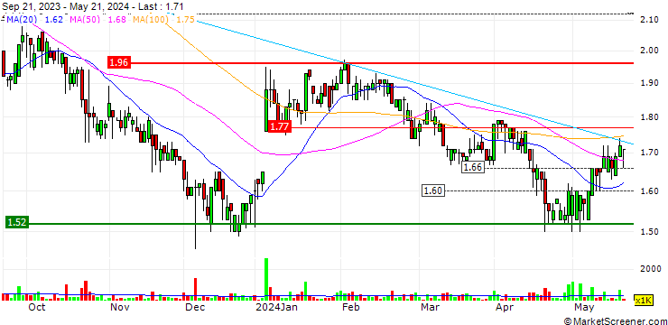 Chart Cirtek Holdings Philippines Corporation