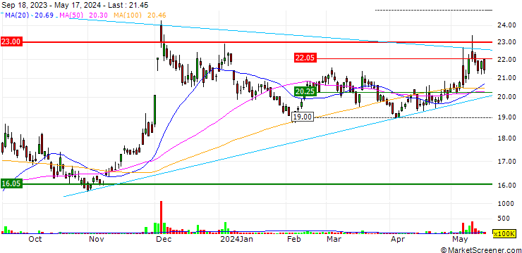 Chart Franbo Lines Corp.
