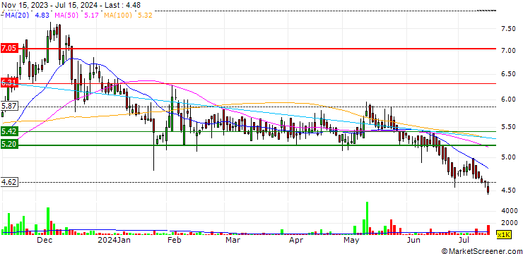 Chart TPL Corp Limited