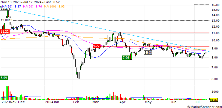 Chart Zhejiang Yueling Co., Ltd.