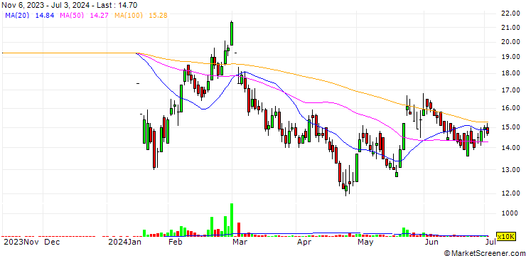 Chart Active Fine Chemicals Limited