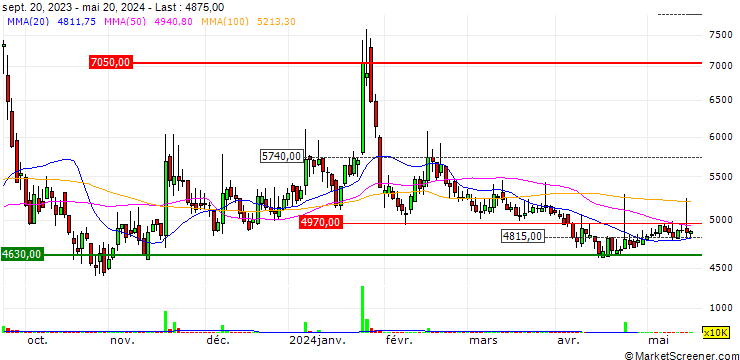 Chart nTels Co., Ltd.